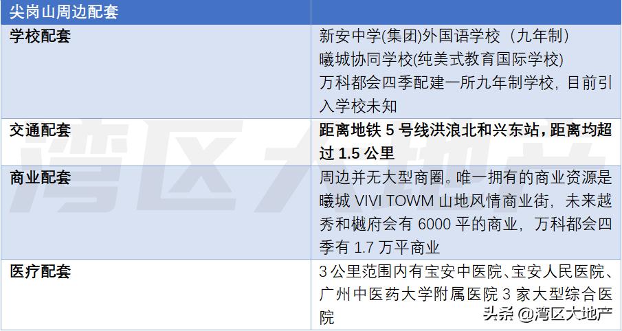 深圳地产拍卖利润,深圳土拍溢价