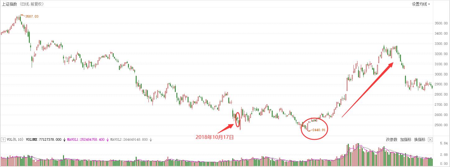 判断大盘风险最简单的方法,如何在大盘高位时逃顶有什么技巧