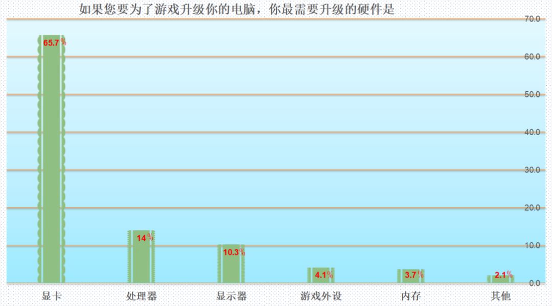 75%以上的人都想换显卡!MC调研报告告诉你吃鸡“帧”香