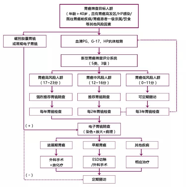 这10类人容易得胃癌，消化科医生告诉你怎么筛查