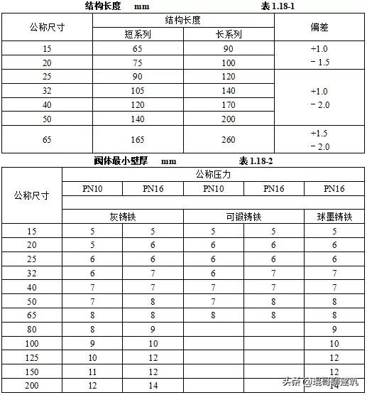 工程常见机电材料验收标准,二建机电材料进场验收要求