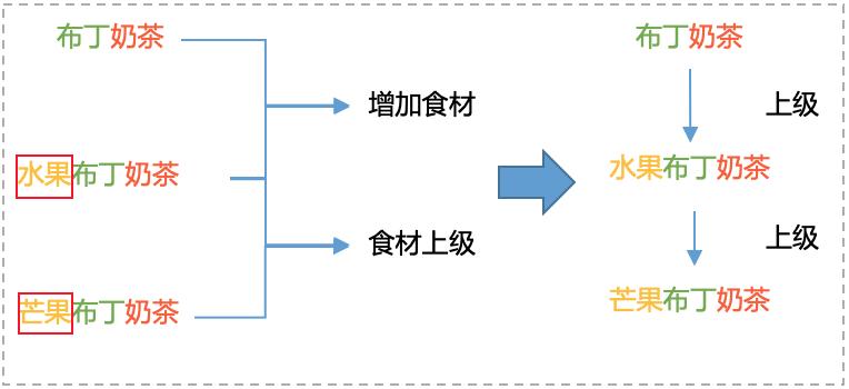 外卖产品理念和品种的规划,现在外卖平台越来越规范化