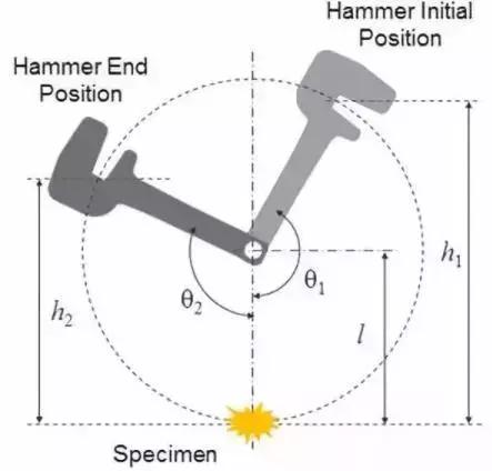 金属材料检测冲击试验小知识,半正弦脉冲冲击试验视频