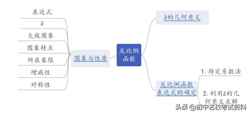 中考数学反比例函数题讲解,中考数学反比例函数经典题型