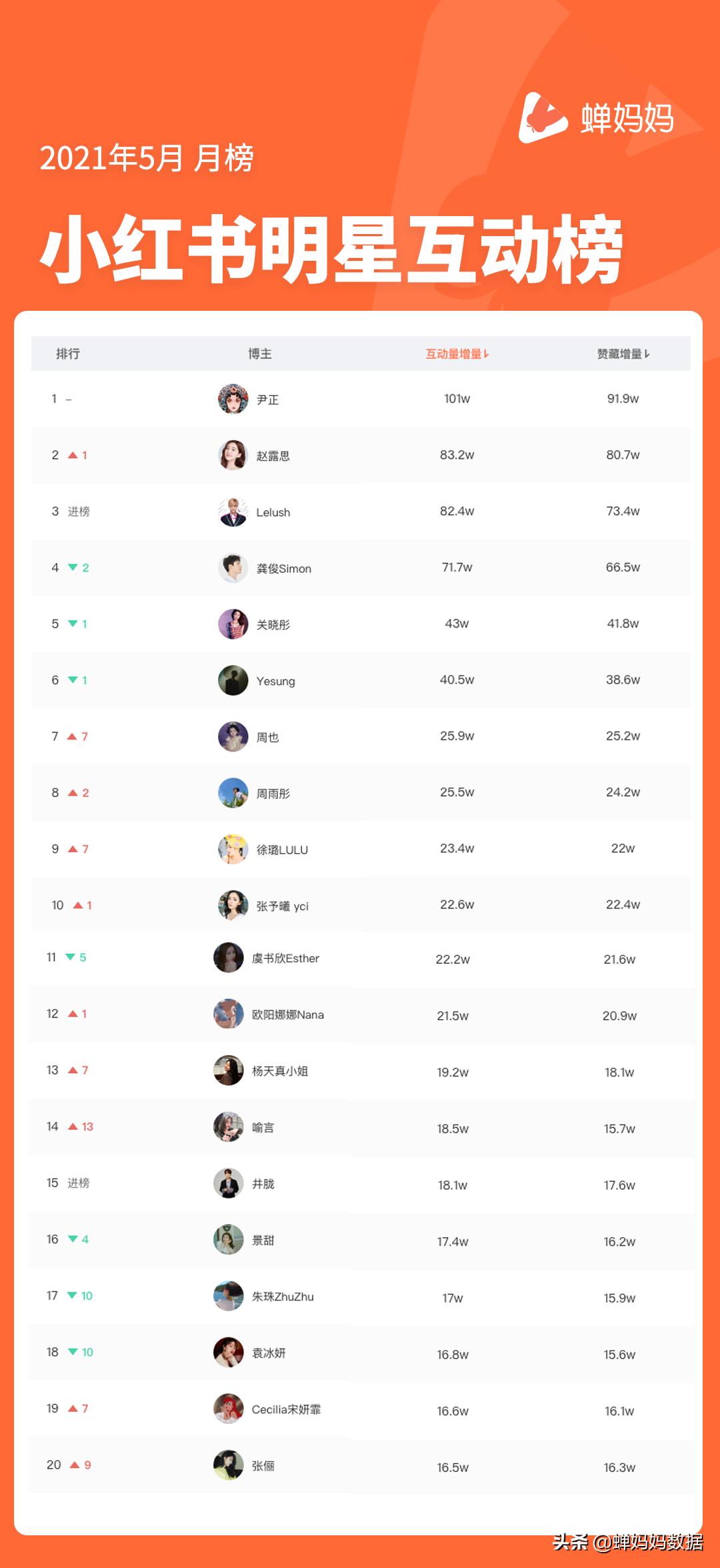 小红书排名前十的赛道,小红书首次发布的年度十大城市