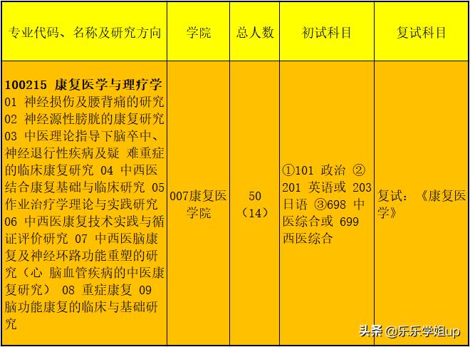 山东中医药大学康复医学与理疗学（698）考研经验与考情分析
