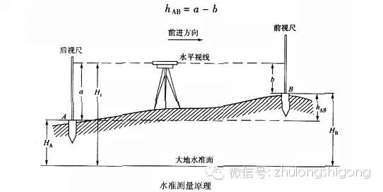 工程测量仪器使用视频教程水准仪,建筑测量怎么测水准仪