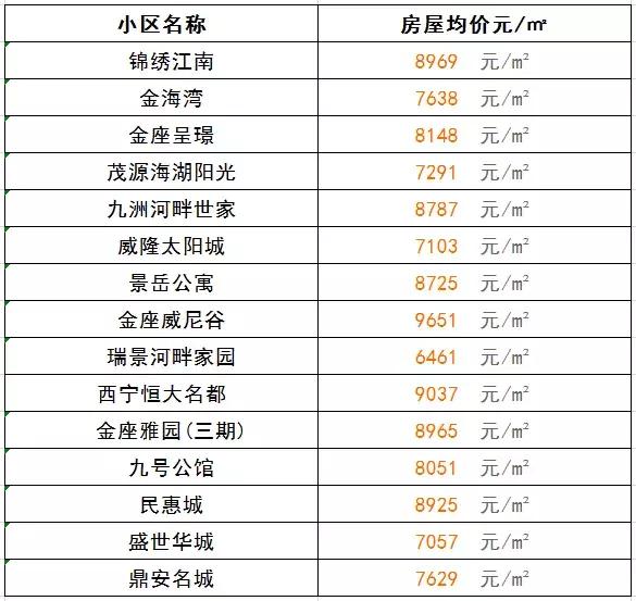 最新西宁房价一览表,2023年下半年西宁市房价走势