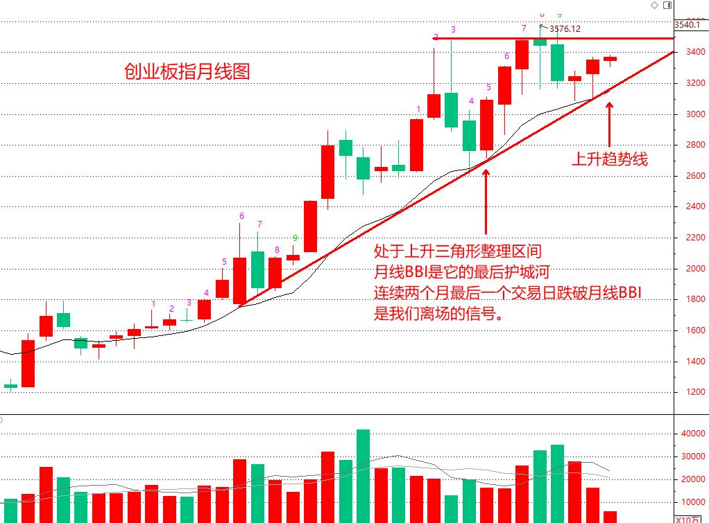 创业板洗盘的常见走势,创业板指数这次有多大反弹空间