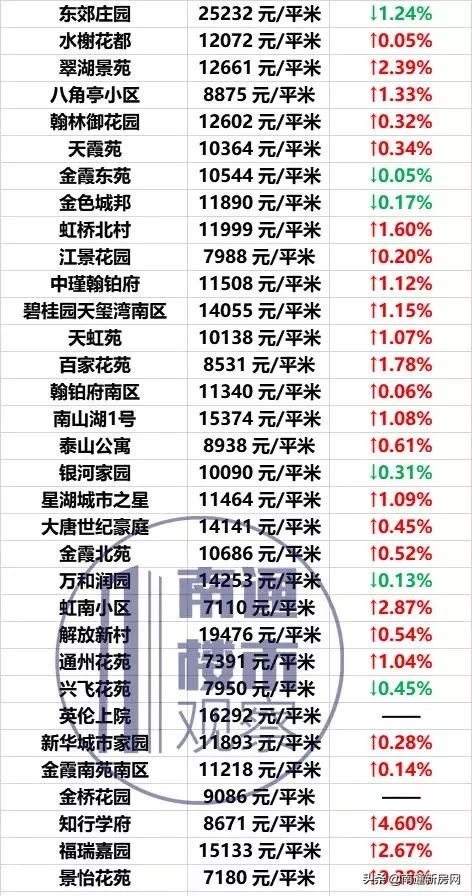 南通2023年房价走势图,南通各区市县最新房价行情