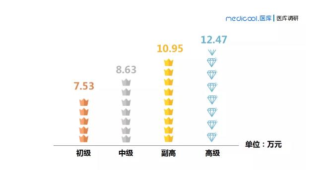 最新医生薪酬调查：做医生到底多赚钱？哪个科室收入最高？