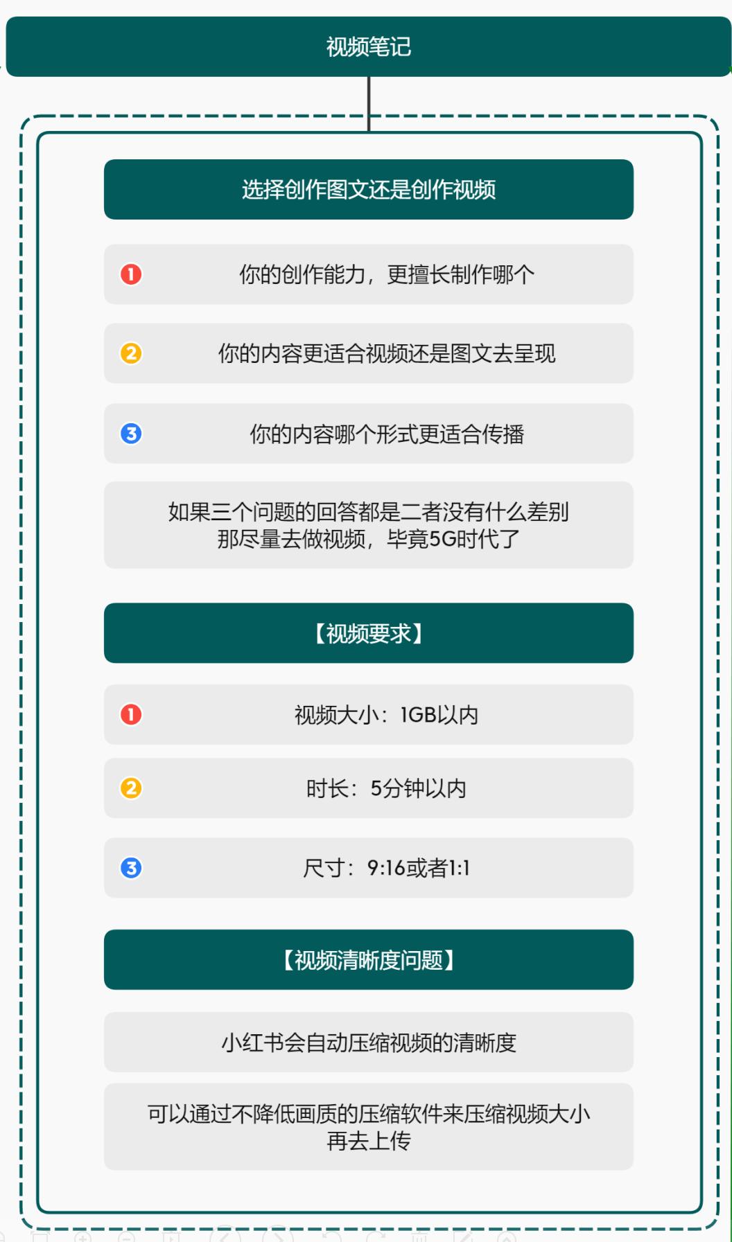 小红书日常运营基本操作,小红书新手运营全攻略