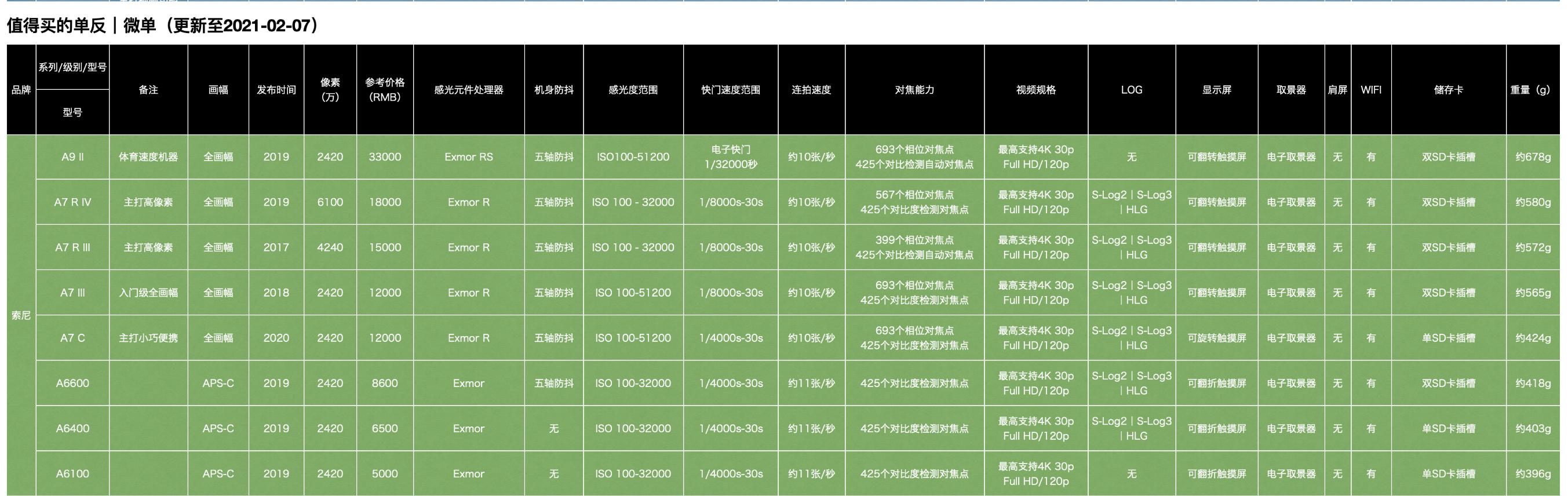 2021公认性价比最高微单相机入门,微单相机推荐性价比2021