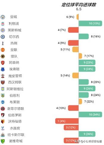 现在英超定位球,英超禁区定位球