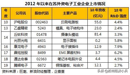 苏州电子工业70年：白纸绘就奇迹