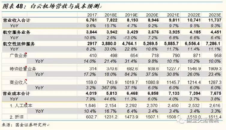 【国金研究】白云机场深度：粤港澳门户，T2助力流量变现能力提升