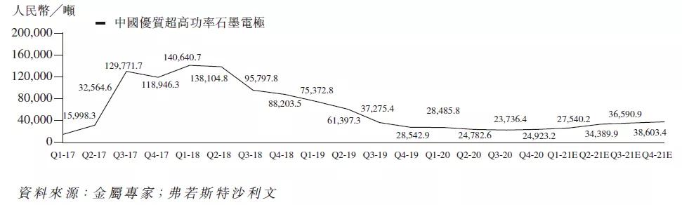 石墨电极最新行情分析,石墨电极未来行情