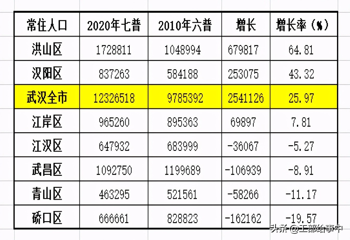 武汉各区人口净流入最新排名,武汉各区10年人口增长率