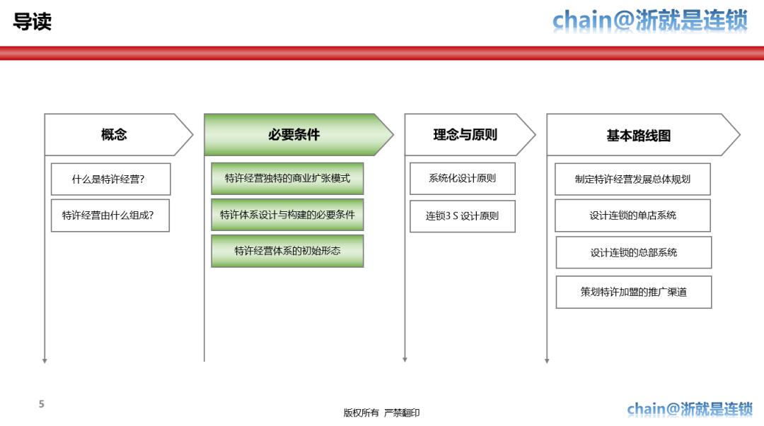 特许经营体系手册,特许经营战略方案