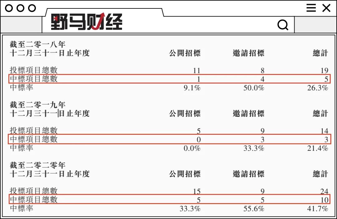 胡玉林“父女档”4闯港股！中宏控股拿项目靠协商，营收依赖客户