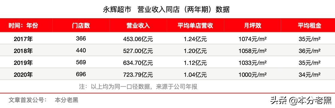 永辉超市未来发展价值,永辉超市整体发展现状