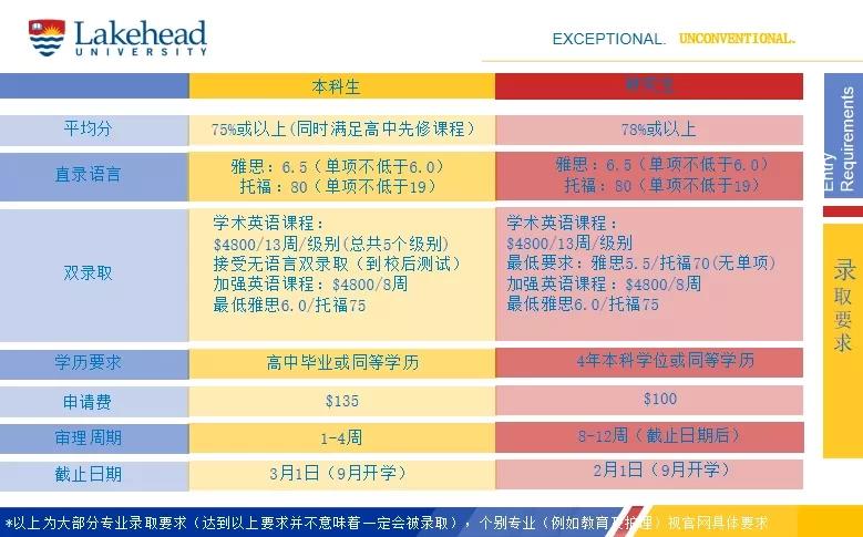 加拿大本科留学项目，雅思6.5，会考均分75以上