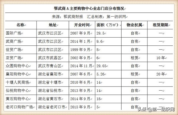 鄂武商梦时代广场项目,梦时代广场对鄂武商的影响