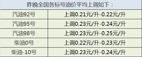 国内油价今日油价或将迎来调整,最近油价情况今日油价下调多少