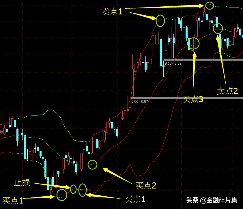boll技巧图解大全,boll技术指标如何分析
