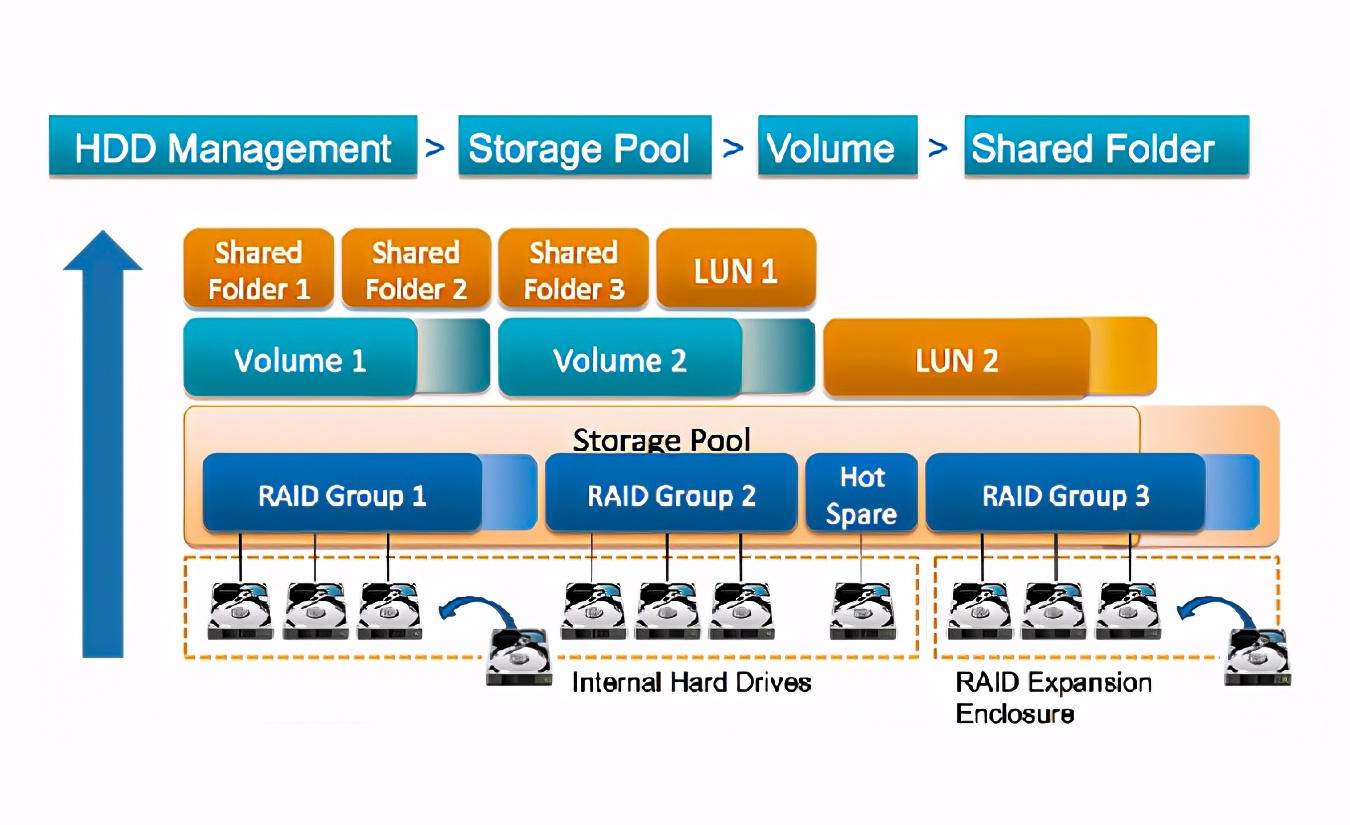 9个NAS使用技巧，跟数据丢失、误删、清零说拜拜