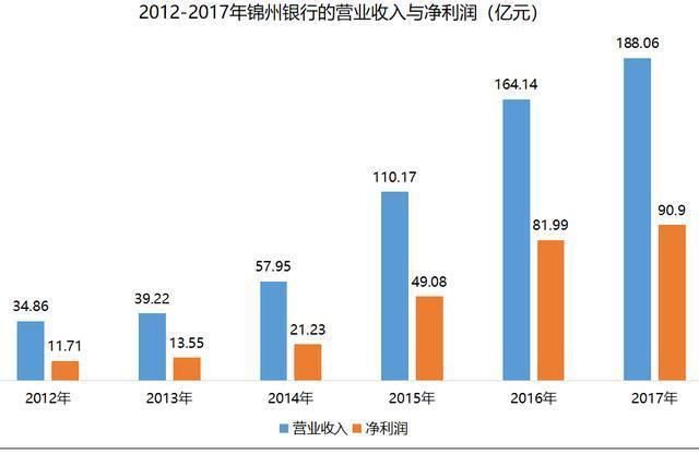 锦州银行生死局！亏损50亿、股票暴跌、高层滥权……