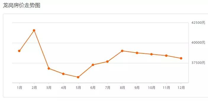 深圳12年前后房价,深圳12月二手房涨跌