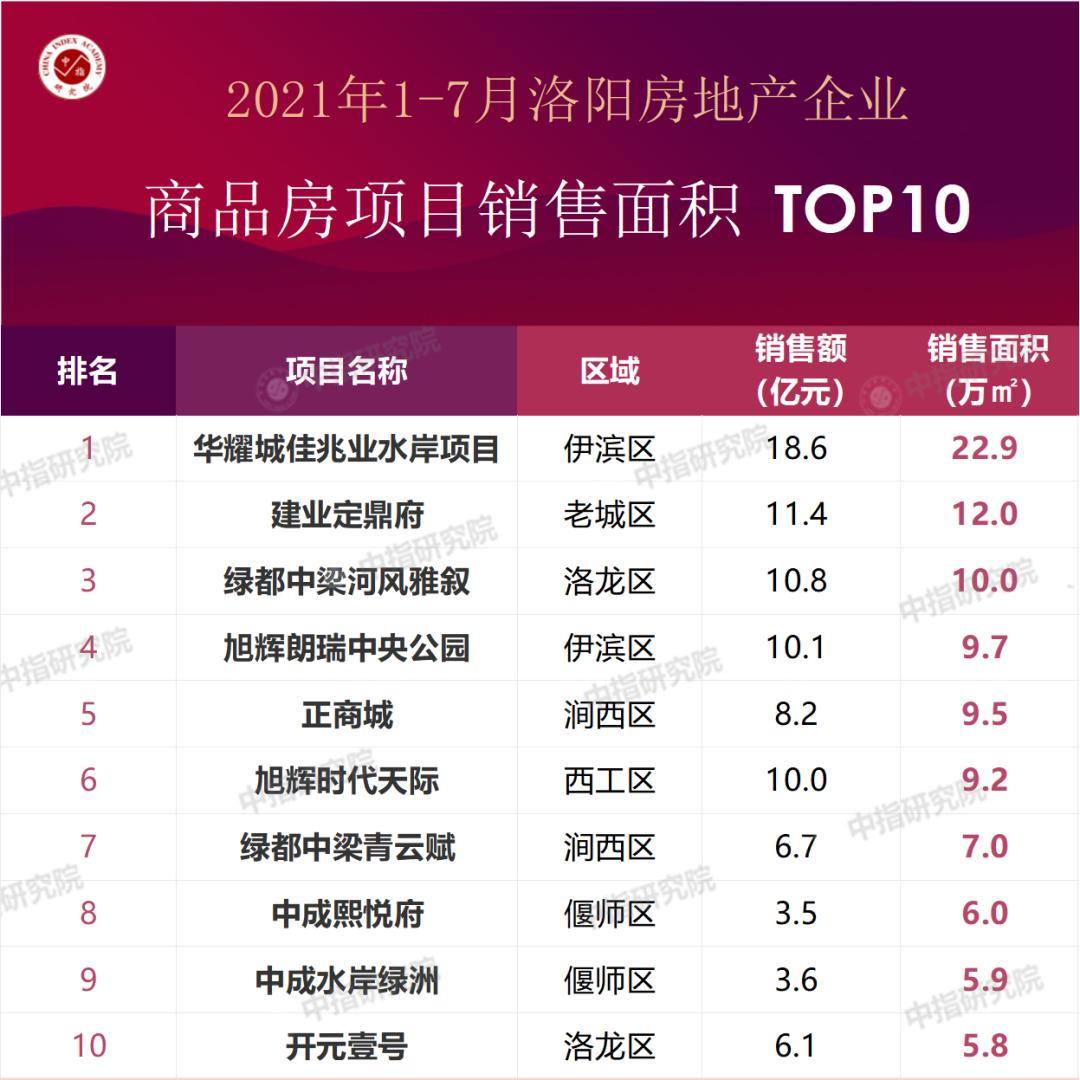 洛阳房地产销售额排名,洛阳1–3月房地产销量