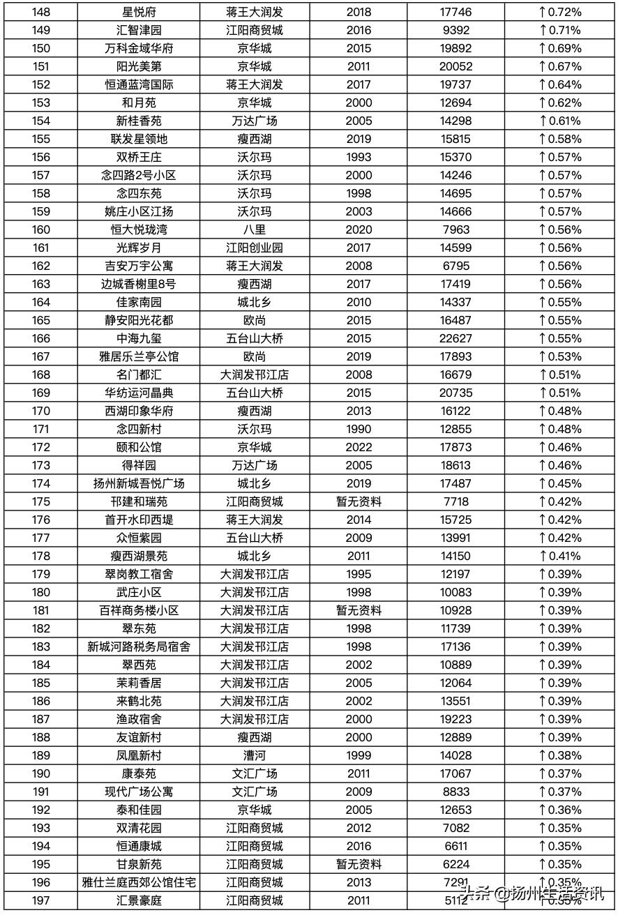 扬州最新房价备案价,2023扬州二手房的成交价格