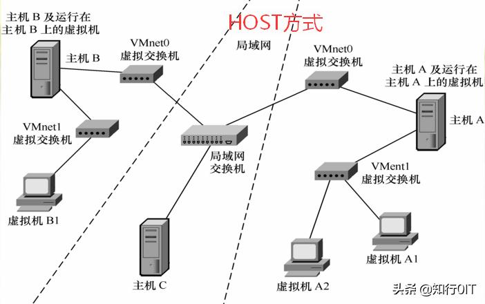 vmware虚拟网络的优点,vmware虚拟网络配置nat