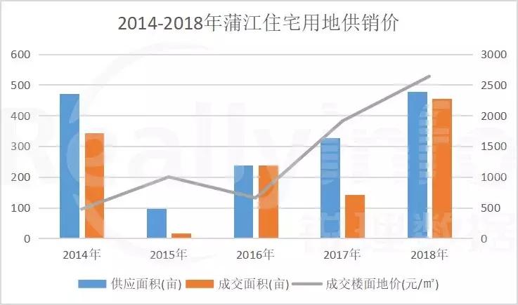 不吹不黑透过榜单看房企,成都蒲江最新土拍