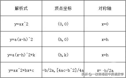 初中数学二次函数知识点梳理图,二次函数知识点讲解全集动画