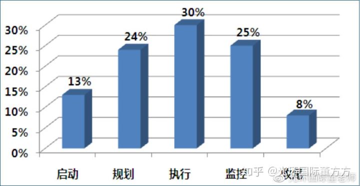 pmp项目管理考试考哪些科目,系统集成项目管理和pmp有什么区别