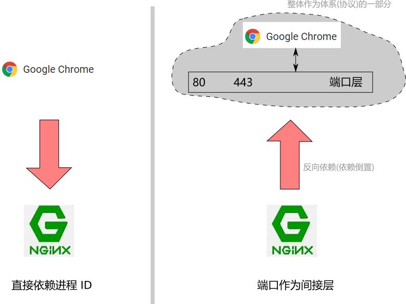 深入理解什么是端口,port