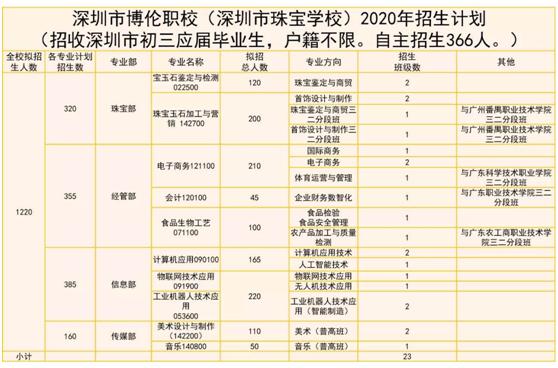 深圳的重点职校,深圳职业高中学校比较好的有哪些