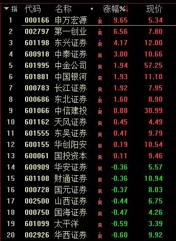 创业板周一跌到周五！大牛股批量暴跌，锂电熄火，中芯国际*力暴**拉升，4000亿巨头险些破发，33亿紧急护盘