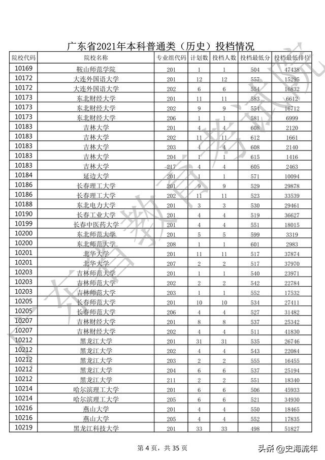 2020年一本大学录取分数线广东省,2018高考双一流大学广东录取分数