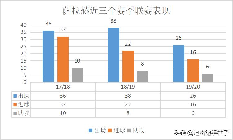 埃及法老萨拉赫集锦,萨拉赫巅峰能力