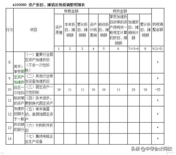 固定资产500万一次性计入管理费用,固定资产可以直接计入管理费用吗