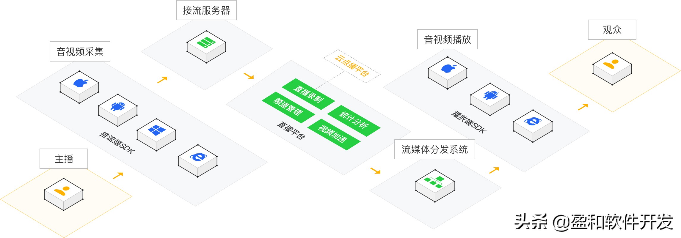 直播系统踩的坑,直播运营做不下去了该怎么办