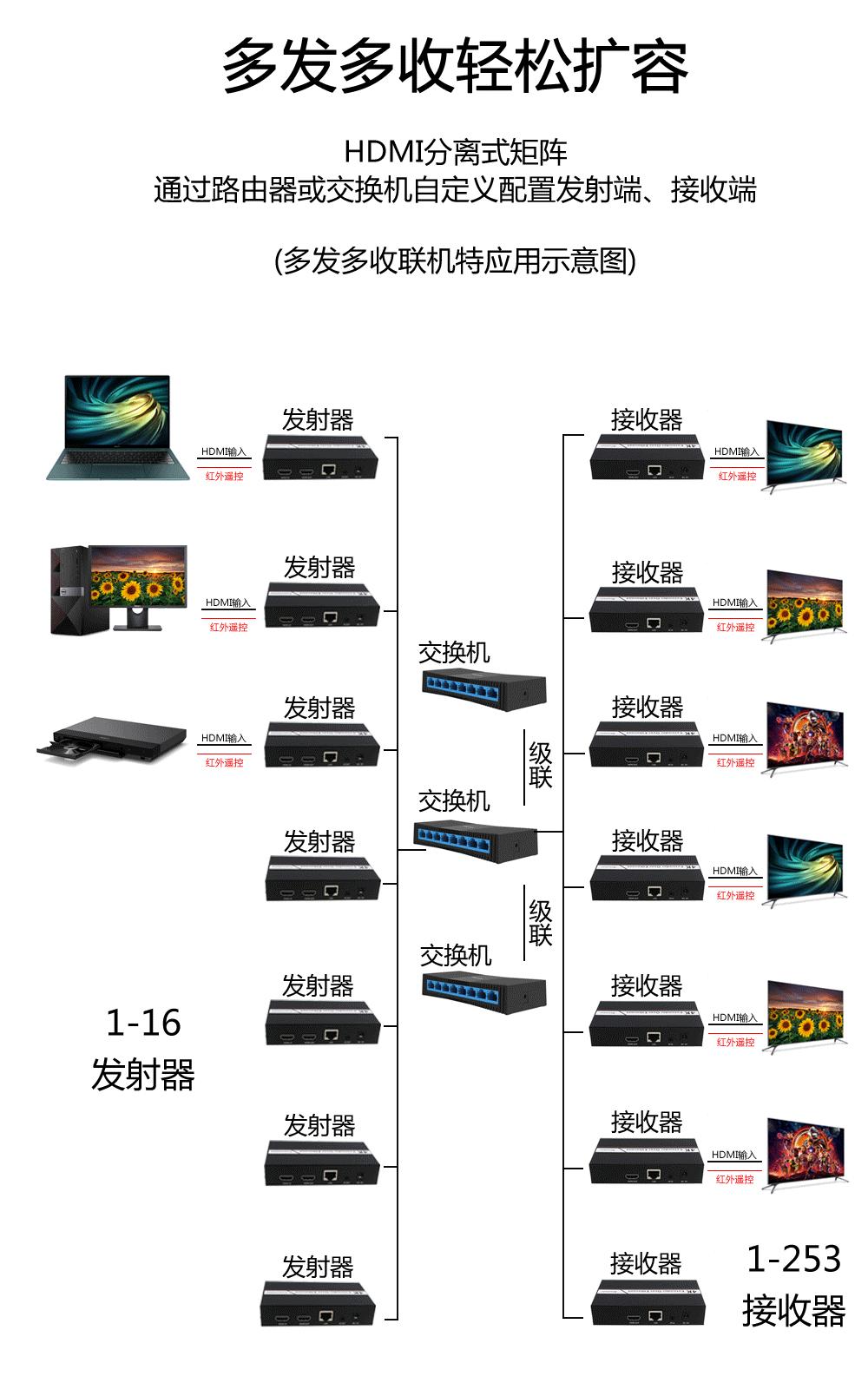 「徕雨科技」网线200米HDMI+KVM+IR信号延长器（sp200k）