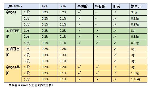 伊利金领冠系列奶粉怎样,伊利金领冠奶粉最好的是什么系列