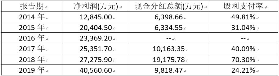 赢家时尚集团股票,赢家时尚2019年市场占有率