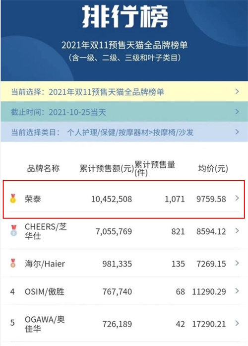 荣泰a60按摩椅和a60pro按摩椅区别,荣泰按摩椅龙头股