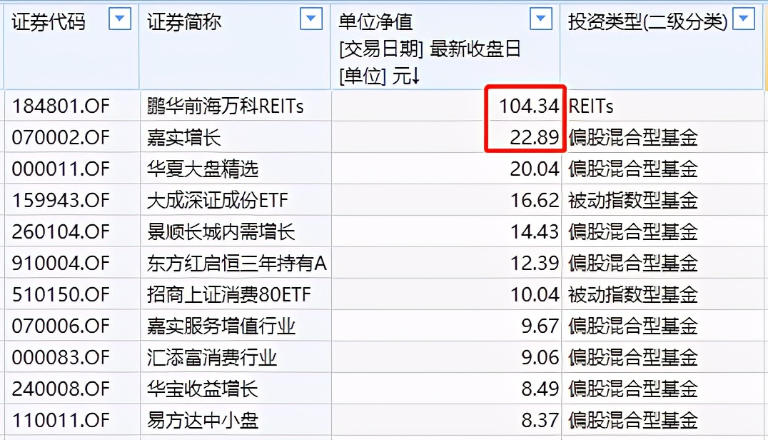 基金净值越高就值得买,基金净值增长能看出买的是什么么